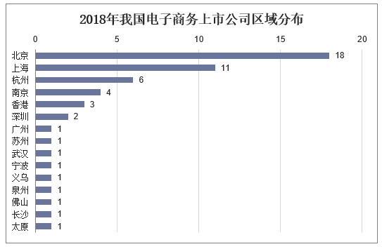 2018年我国电子商务上市公司区域分布