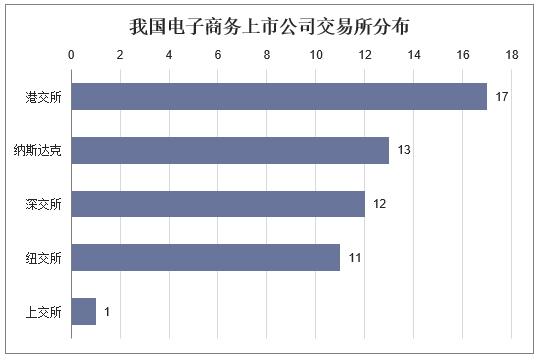 我国电子商务上市公司交易所分布