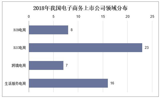 2018年我国电子商务上市公司领域分布