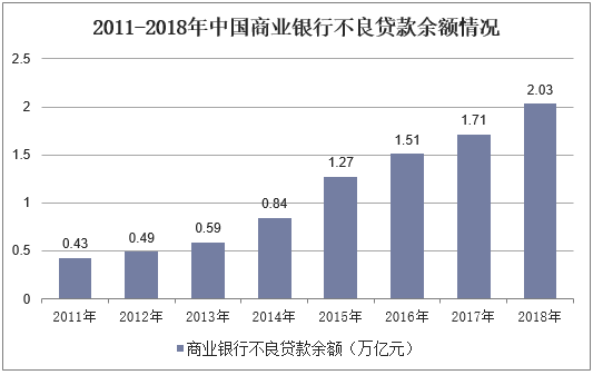 2011-2018年中国商业银行不良贷款余额情况