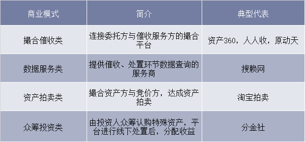 “互联网+”不良资产处置平台业务模式分类