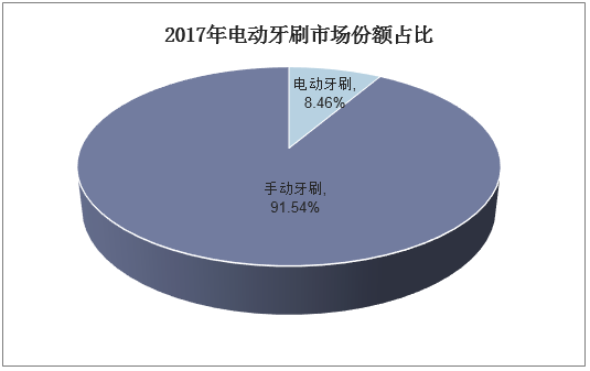 2017年电动牙刷市场份额占比