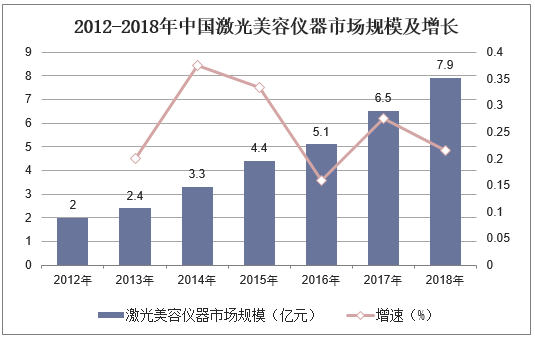2012-2018年中国激光美容仪器市场规模及增长