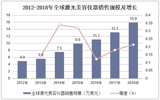 2012-2018年全球激光美容仪器销售规模及增长