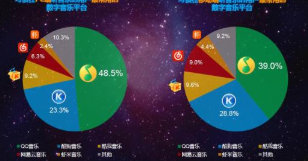 2018年中国数字音乐行业现状及发展趋势，用户付费收入远超广告收入「图」