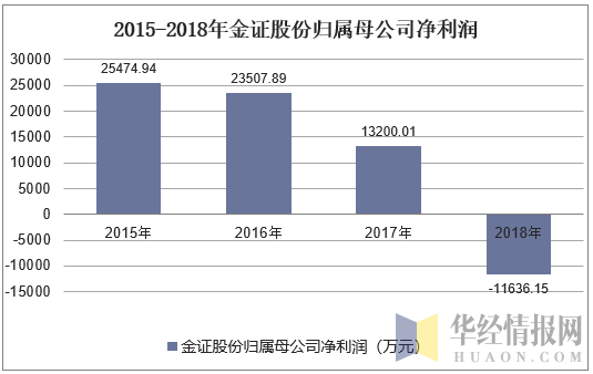 2015-2018年金證股份營業收入,淨利潤及資產情況分析