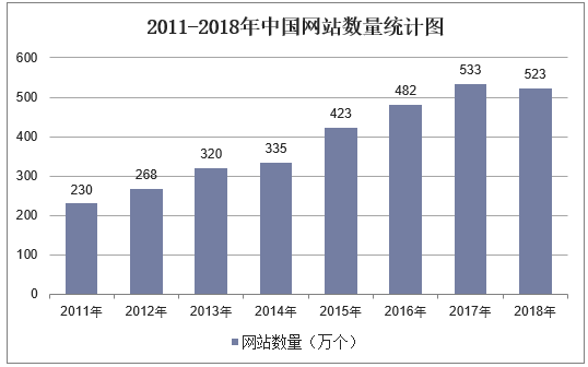 2011-2018年中国网站数量统计图