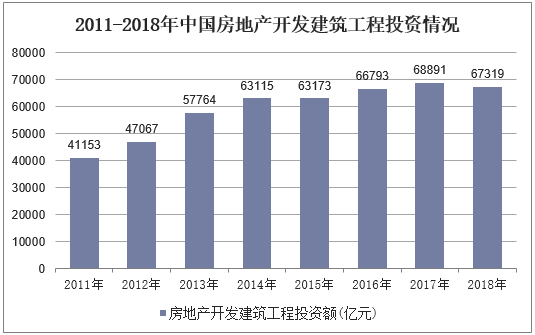 2011-2018年中国房地产开发建设工程投资情况