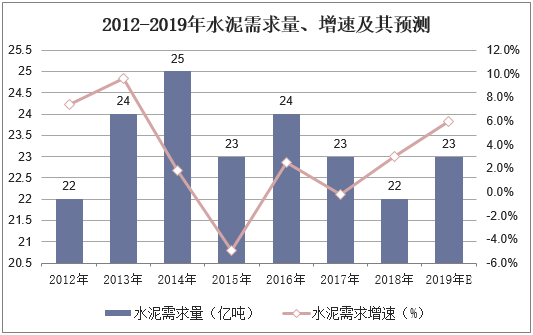 2012-2019年水泥需求量、增速及其预测