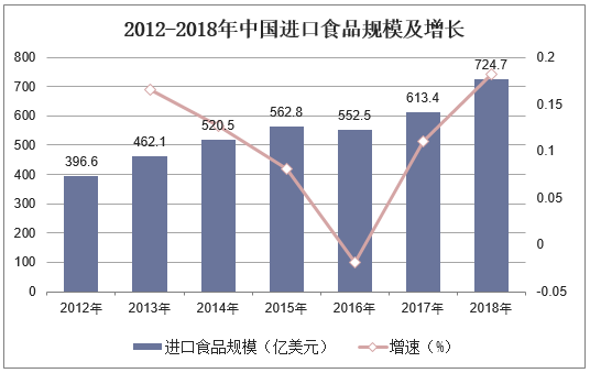 2012-2018年中国进口食品规模及增长