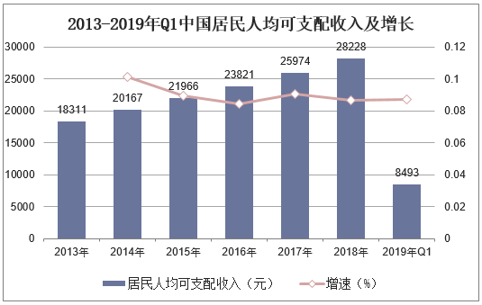 2013-2019年中国居民人均可支配收入及增长