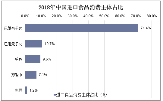 2018年中国进口食品消费主体占比