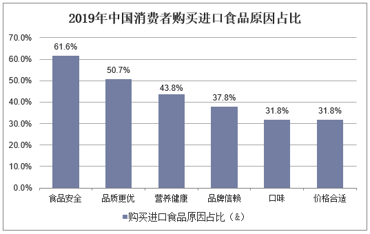 2019年中国消费者购买进口零食原因占比