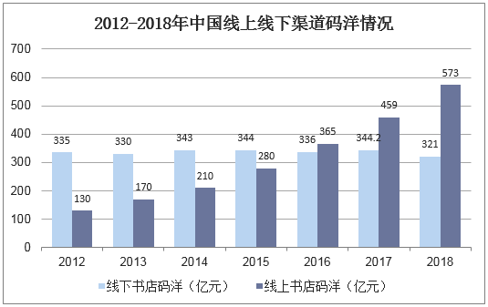 2010-2018年中国图书销售码洋规模