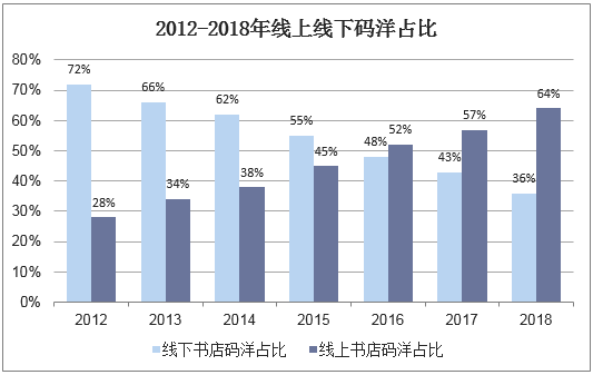 2012-2018年中国线上线下渠道码洋情况