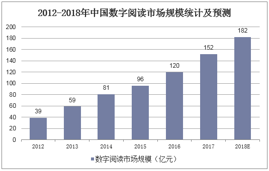 2012-2018年中国数字阅读市场规模统计及预测