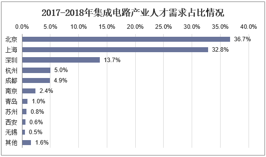 2017-2018年集成电路产业人才需求占比情况