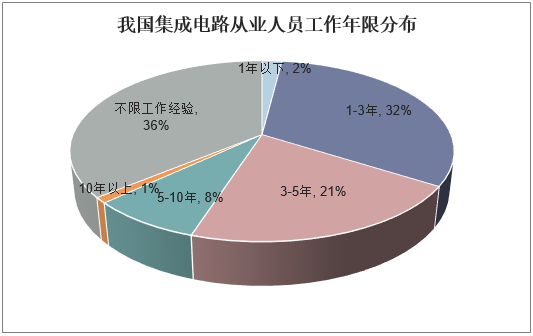 我国集成电路从业人员工作年限分布