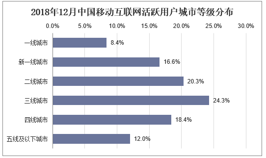 2018年12月中国移动互联网活跃用户城市等级分布