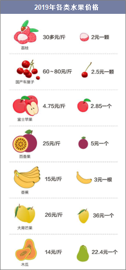 2019年各类水果价格