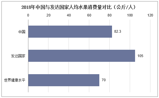 2018年中国与发达国家人均水果消费量对比（公斤/人）