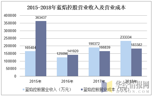 2015-2018年蓝焰控股营业收入及营业成本