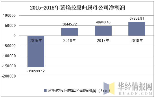 2015-2018年蓝焰控股归属母公司净利润