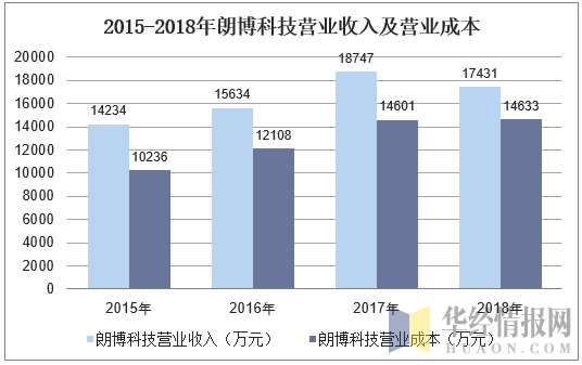 2015-2018年朗博科技营业收入及营业成本
