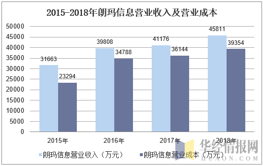 2015-2018年朗玛信息营业收入及营业成本