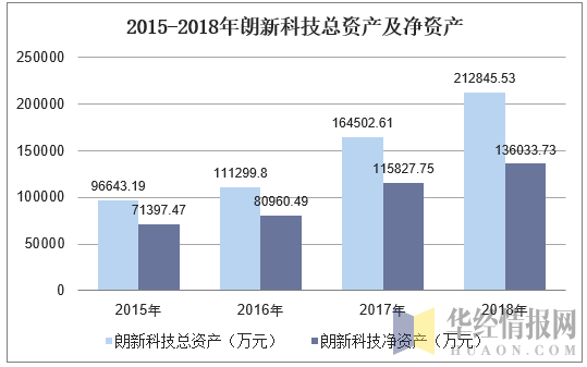 2015-2018年朗新科技总资产及净资产