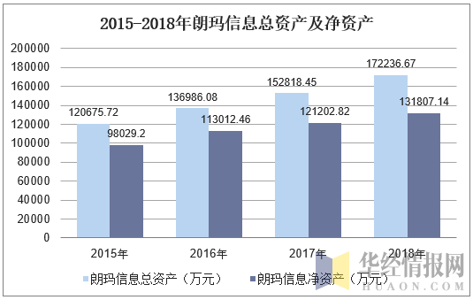 2015-2018年朗玛信息总资产及净资产