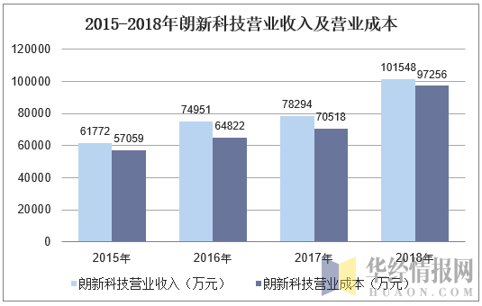 2015-2018年朗新科技营业收入及营业成本