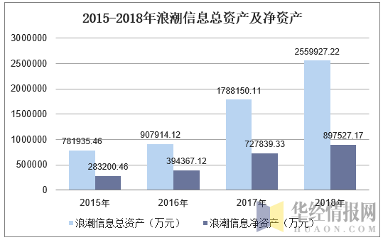 2015-2018年蓝焰控股总资产及净资产