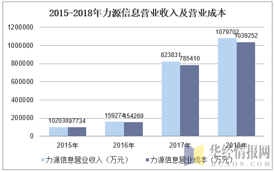 2015-2018年力源信息营业收入及营业成本