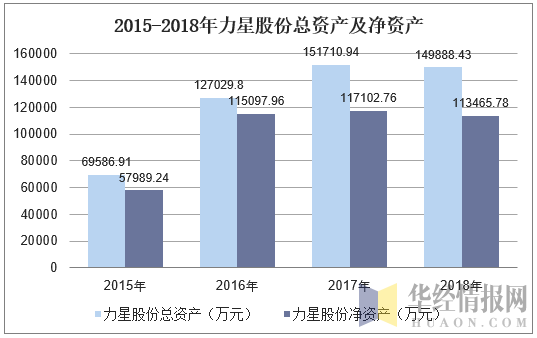 2015-2018年力星股份总资产及净资产