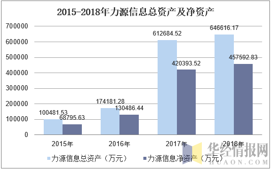 2015-2018年力源信息总资产及净资产