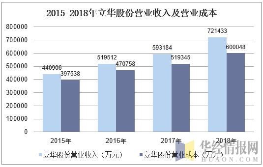 2015-2018年立华股份营业收入及营业成本