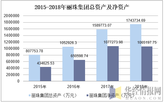 2015-2018年丽珠集团总资产及净资产