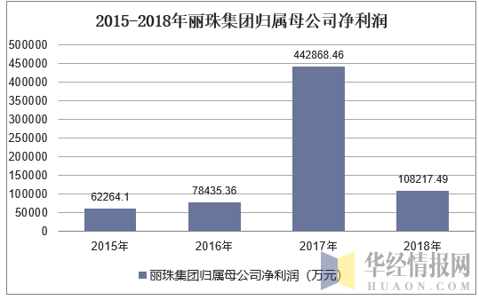 2015-2018年丽珠集团归属母公司净利润