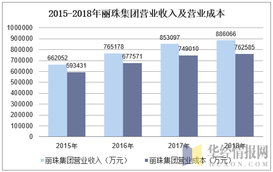 2015-2018年丽珠集团营业收入及营业成本