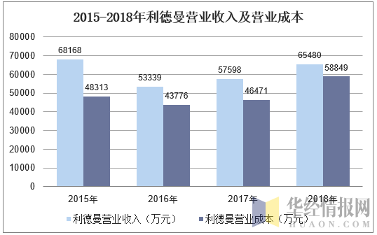 2015-2018年利德曼营业收入及营业成本