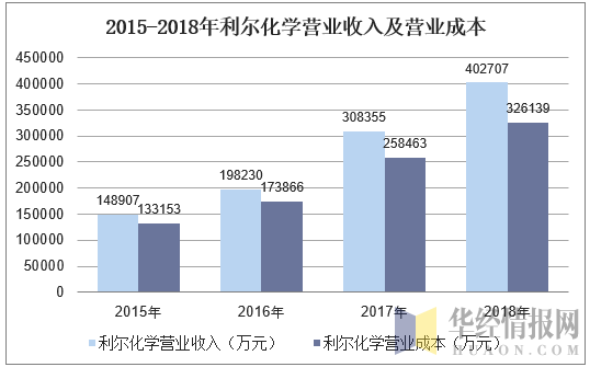 2015-2018年利尔化学营业收入及营业成本