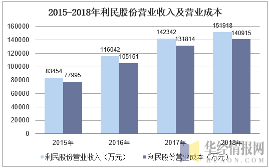 2015-2018年利民股份营业收入及营业成本