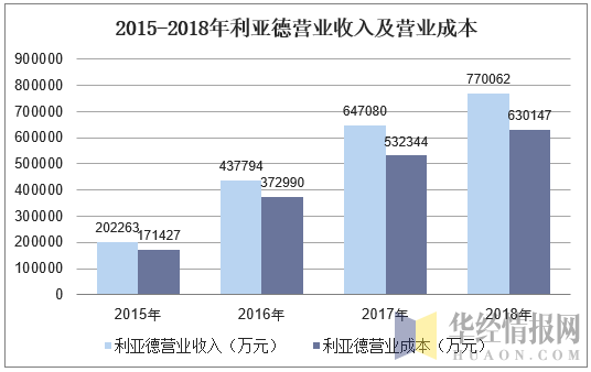 2015-2018年利亚德营业收入及营业成本