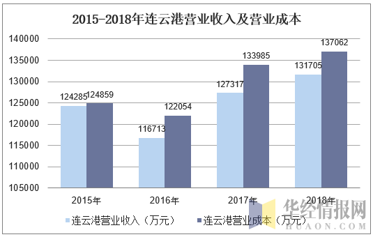 2015-2018年连云港营业收入及营业成本