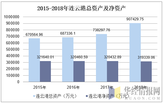 2015-2018年连云港总资产及净资产