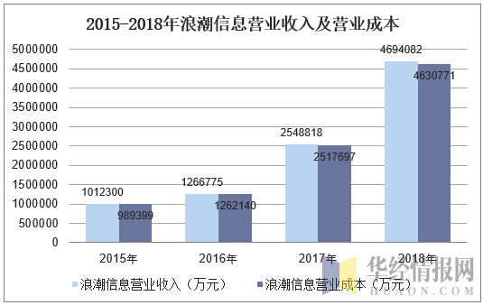 2015-2018年浪潮信息营业收入及营业成本