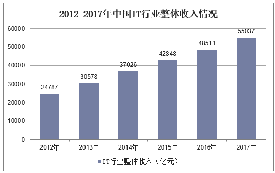 2012-2017年中国IT行业整体收入情况