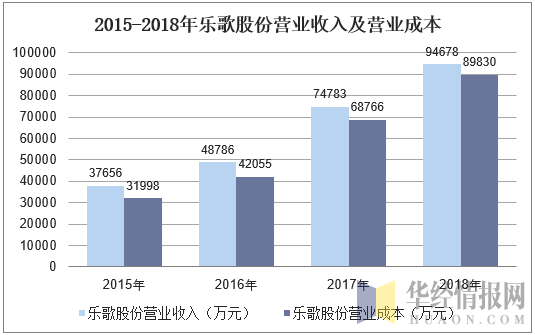 2015-2018年乐歌股份营业收入及营业成本