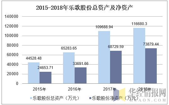 2015-2018年乐歌股份总资产及净资产
